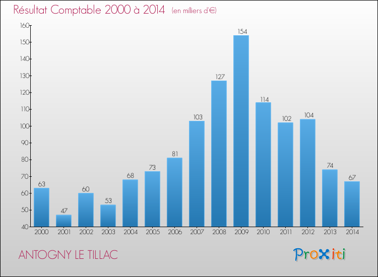 Evolution du résultat comptable pour la commune de ANTOGNY LE TILLAC de 2000 à 2014 Evolution du résultat comptable pour ANTOGNY LE TILLAC de 2000 à 2014